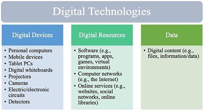 Advantages and challenges of using digital technologies in mathematical modelling education – a descriptive systematic literature review